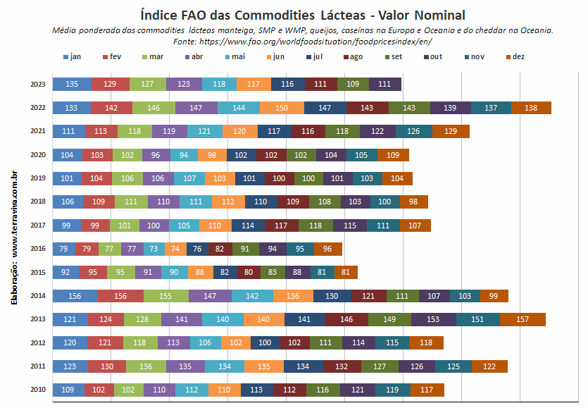 O Índice FAO dos alimentos caiu em outubro