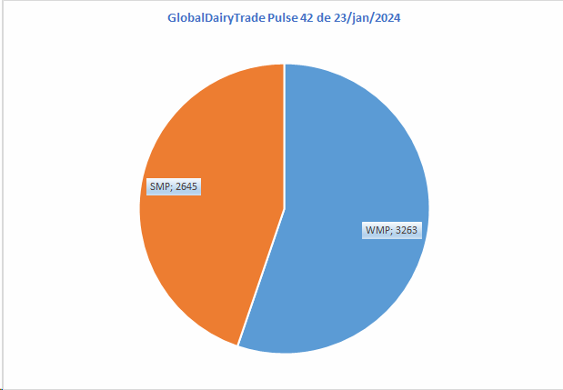 Os preços das duas commodities negociadas no GDTp42 subiram em relação ao evento GDTp anterior