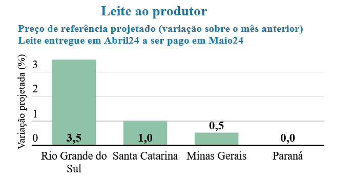 Derivados lácteos com valorizações mais modestas
