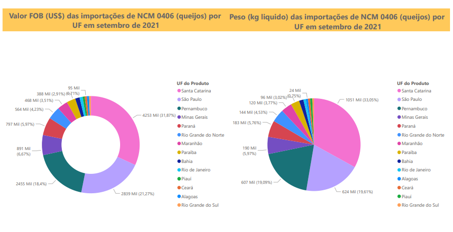 Relatório Mensal das Importações Brasileiras de NCM 0406 (queijos)