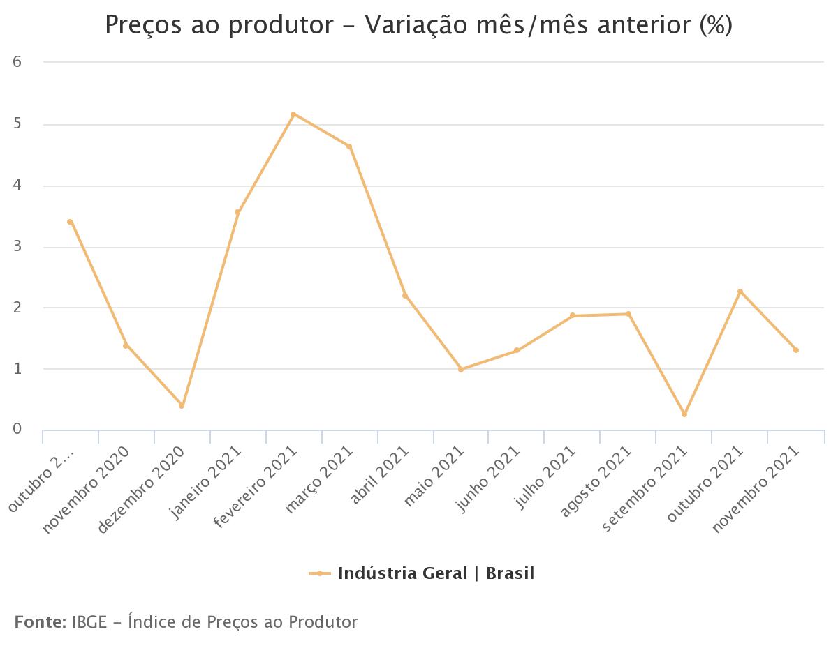 Inflação na indústria fica em 1,31% em novembro com alta em 17 das 24 atividades