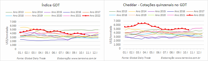 Segunda queda consecutiva de todas as commodities lácteas