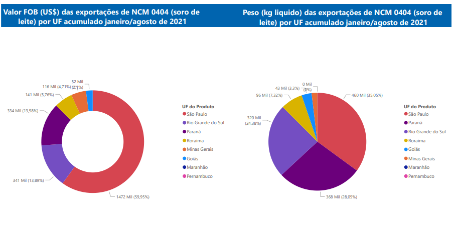 Relatório Mensal das Exportações Brasileiras de NCM0404 (soro de leite)