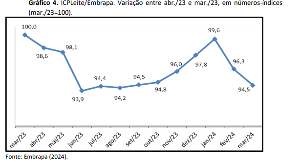 Custos na produção de leite volta a cair em março, ICPLeite/Embrapa variou -1,9%