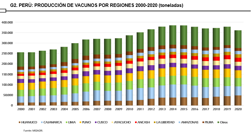 Peru – Produção e mercado de leite e carnes em 2020