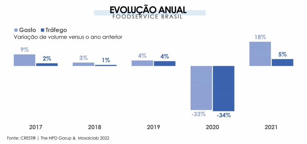 Desafios do foodservice global para 2022