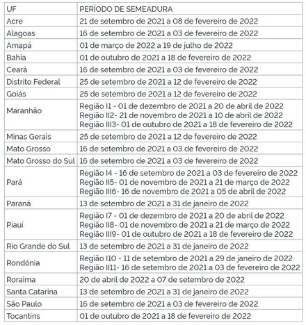 Calendários de semeadura de soja passam a ser obrigatórios para 20 estados