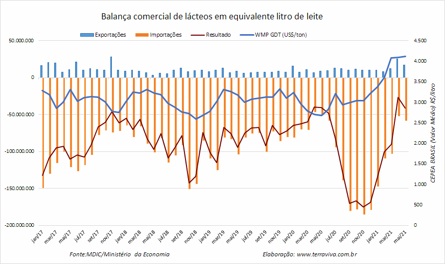 Importações brasileiras de lácteos NCM 04 – janeiro a maio de 2021