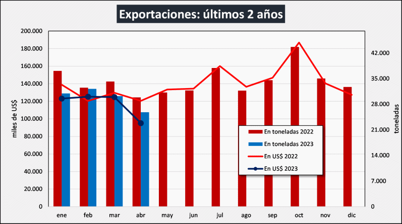 AR – Exportações de produtos lácteos – dados consolidados de março e preliminares de abril de 2023