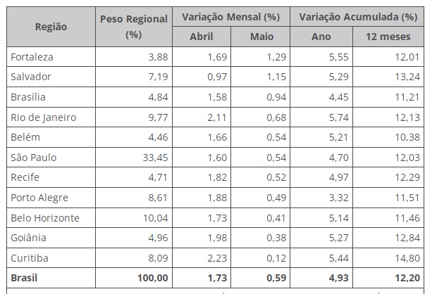 IPCA-15 foi de 0,59% em maio