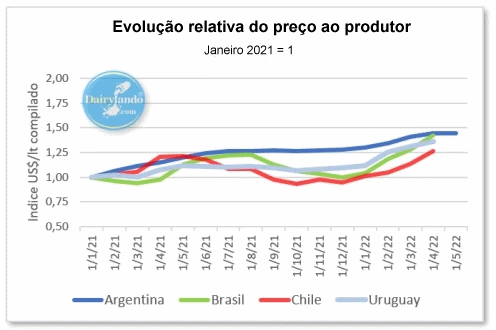 Evolução dos preços relativos da produção de leite regional