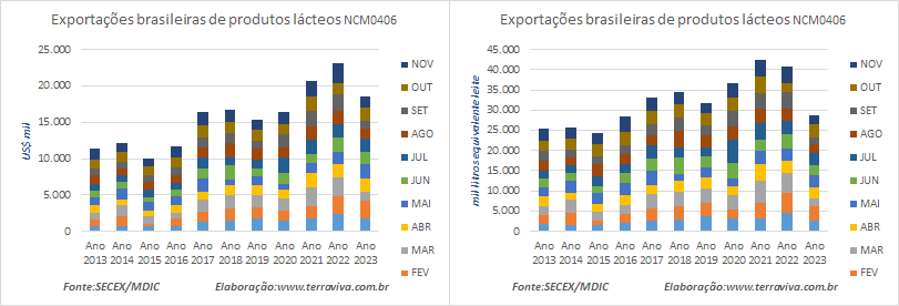 As exportações brasileiras de produtos lácteos, em novembro, continuaram caindo