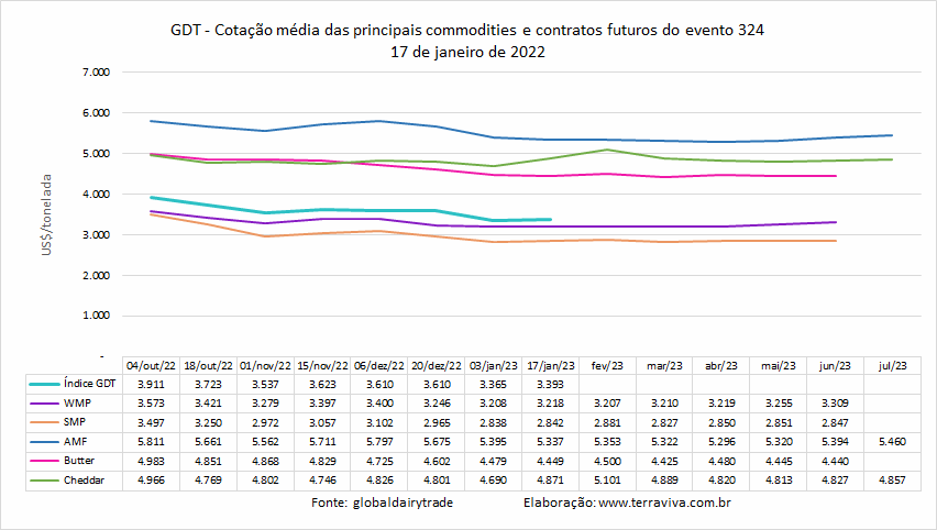 Preços cautelosos no segundo GDT de 2023