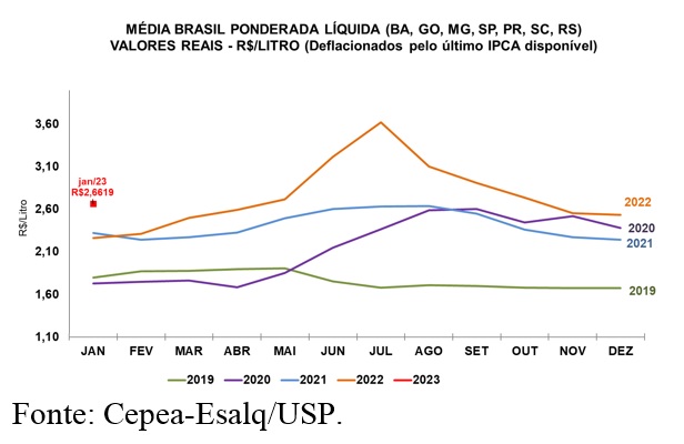 Leite/Cepea: Em movimento atípico, preço do leite captado em janeiro sobe 5%