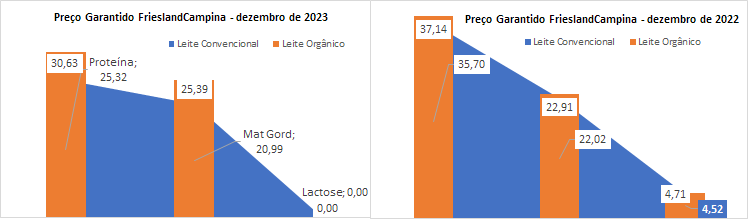 A queda do preço garantido da FrieslandCampina é interrompida no último mês do ano