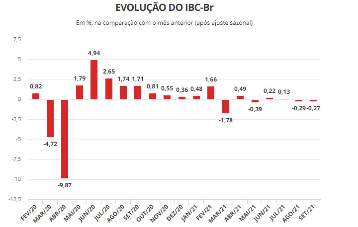 'Prévia' do PIB do Banco Central indica queda de 0,14% no 3º trimestre e possível recessão