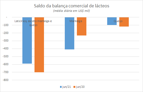 Números preliminares da média diária do comércio exterior de leite e derivados