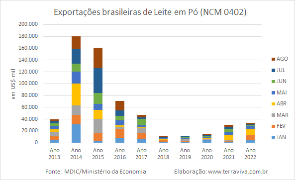 Exportações brasileiras de queijos apresentam os melhores resultados desde 2006