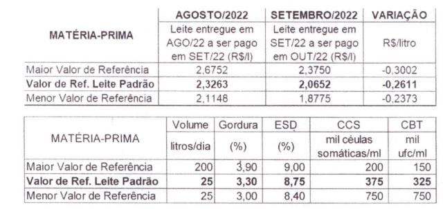 Conseleite/RO : Preço do leite a ser pago em outubro tem queda de 11,22%