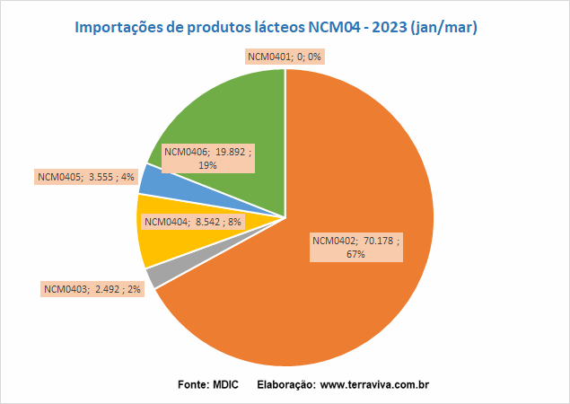 As importações de produtos NCM0402 sobem 373% em março, em relação ao mesmo mês de 2022
