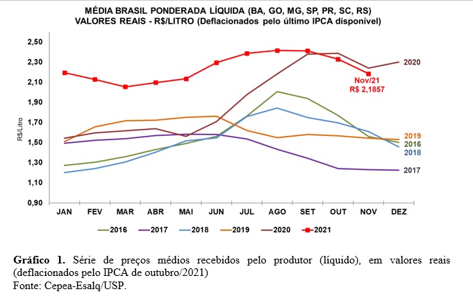 LEITE/CEPEA: Preço ao produtor acumula queda real de 5% neste ano