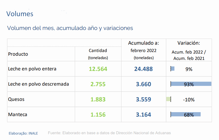 Uruguai – Exportações no primeiro bimestre de 2022 aumentam 34%