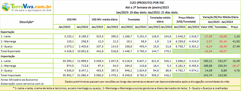 O déficit da balança comercial brasileira de produtos lácteos continua subindo em janeiro 