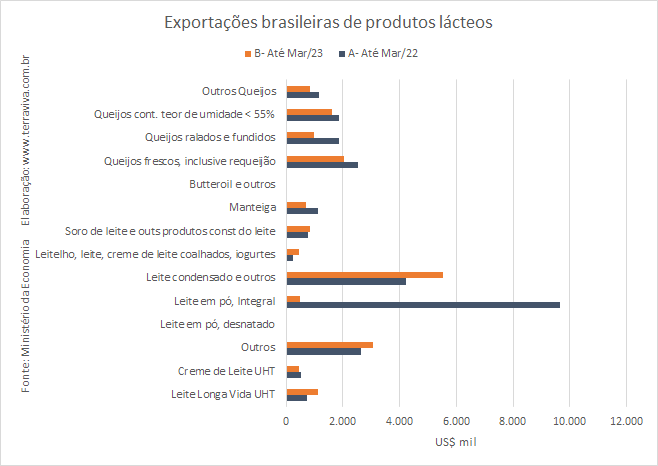 Vai para os EUA a maior parte das exportações brasileiras de lácteos