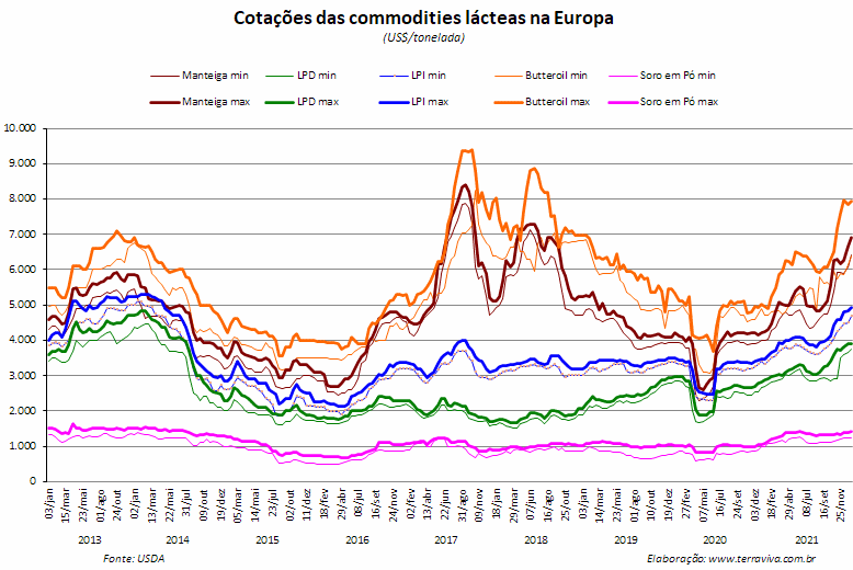 Perspectivas do USDA sobre o mercado lácteo da Europa - Relatório 1 de 06/01/2022