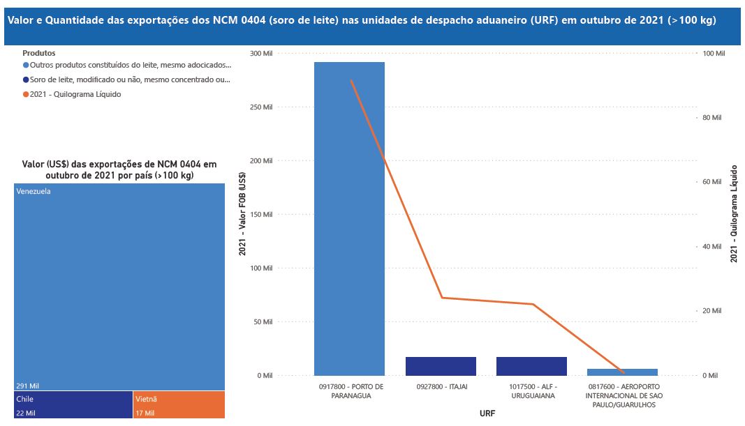 Relatório Mensal das Exportações Brasileiras de NCM0404 (soro de leite)