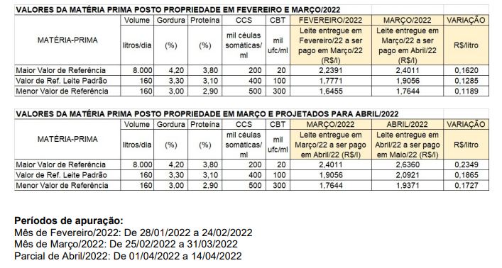 Conseleite/MG: Alta de 9,79% no preço do leite a ser pago em maio