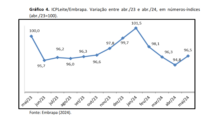 Forte elevação nos custos de produção de leite em maio