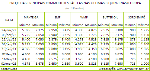 O preço do leite ao produtor na UE caiu 10 centavos em dois meses