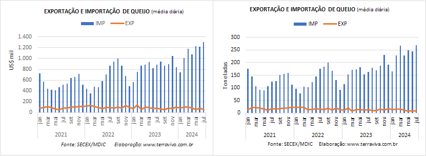 As importações de queijos continuam subindo no mês de julho