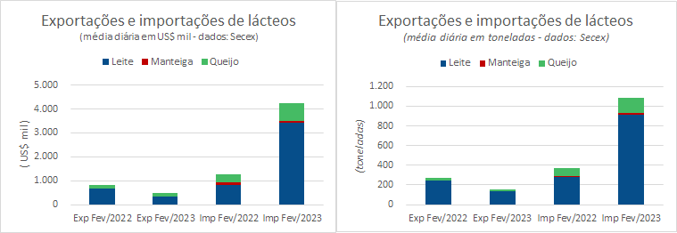 Em dólares, as importações da categoria Leite aumentaram 310,2% no mês de fevereiro