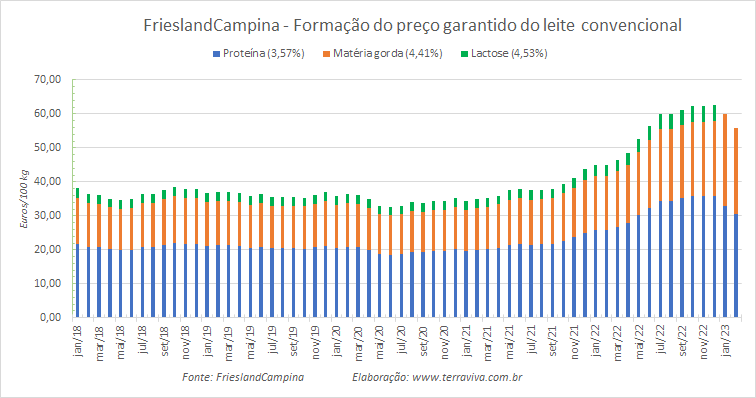 Os preços garantidos da FrieslandCampina caem em fevereiro de 2023
