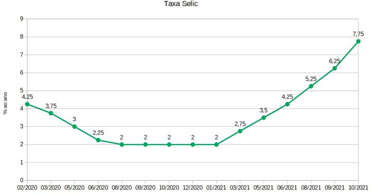 Copom define taxa básica de juros nesta semana