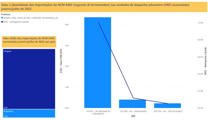 Relatório Mensal das Importações Brasileiras de NCM0403 (iogurtes & produtos fermentados)