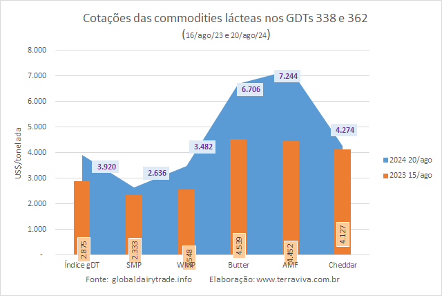 Com o terceiro aumento consecutivo, o Índice GDT supera as perdas do início de julho