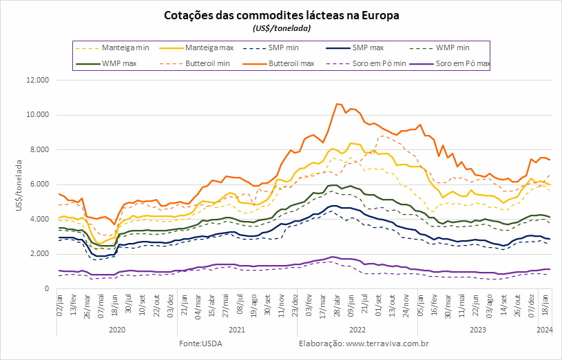 A produção de leite na Europa continua o aumento sazonal