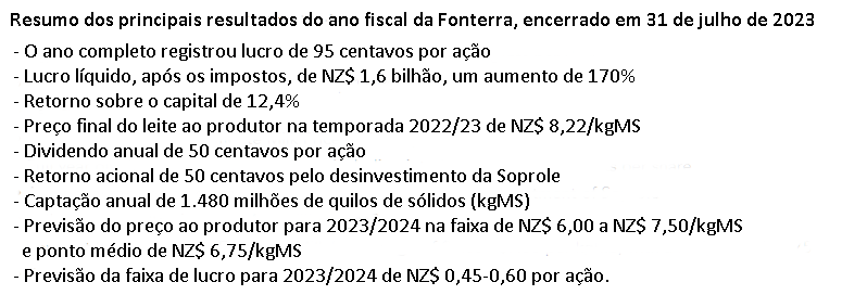 Fonterra aumenta em 170% os lucros e mais que dobra o pagamento dos dividendos