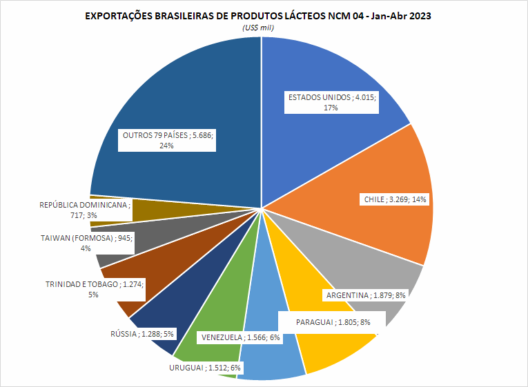 As exportações de produtos lácteos caem junto com a captação nacional de leite