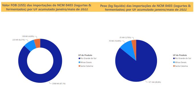 Relatório Mensal das Importações Brasileiras de NCM0403 (iogurtes & produtos fermentados)