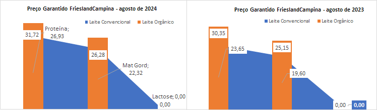 A queda da produção de leite na Europa impulsiona o preço do leite convencional