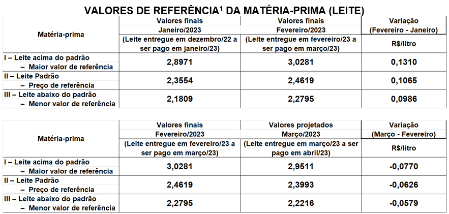 Conseleite-SC: Leite ser pago em Abril teve queda 2,76% em SC