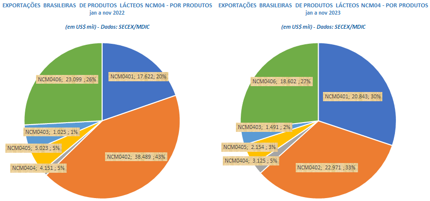 As exportações brasileiras de produtos lácteos, em novembro, continuaram caindo
