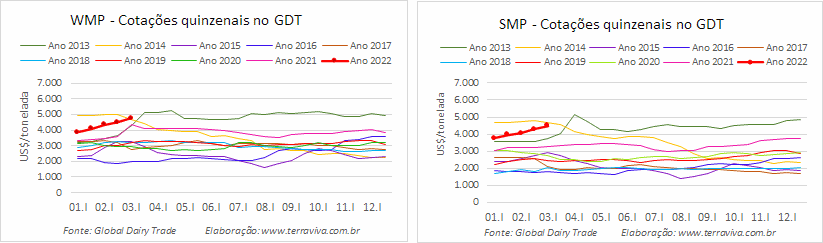 GDT – Evento 303 de 01 de março de 2022
