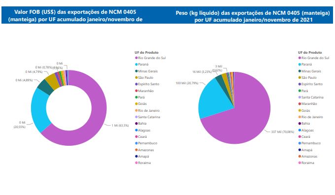 Relatório Mensal das Exportações Brasileiras de NCM 0405 (manteiga)