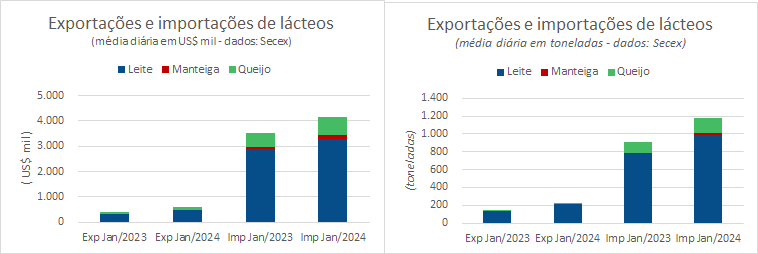 As importações brasileiras de produtos lácteos de janeiro de 2024 foram maiores do que as de janeiro de 2023