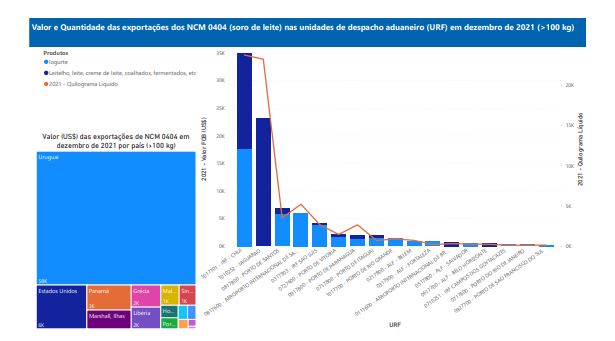 Relatório Mensal das Exportações Brasileiras de NCM0404 (soro de leite)